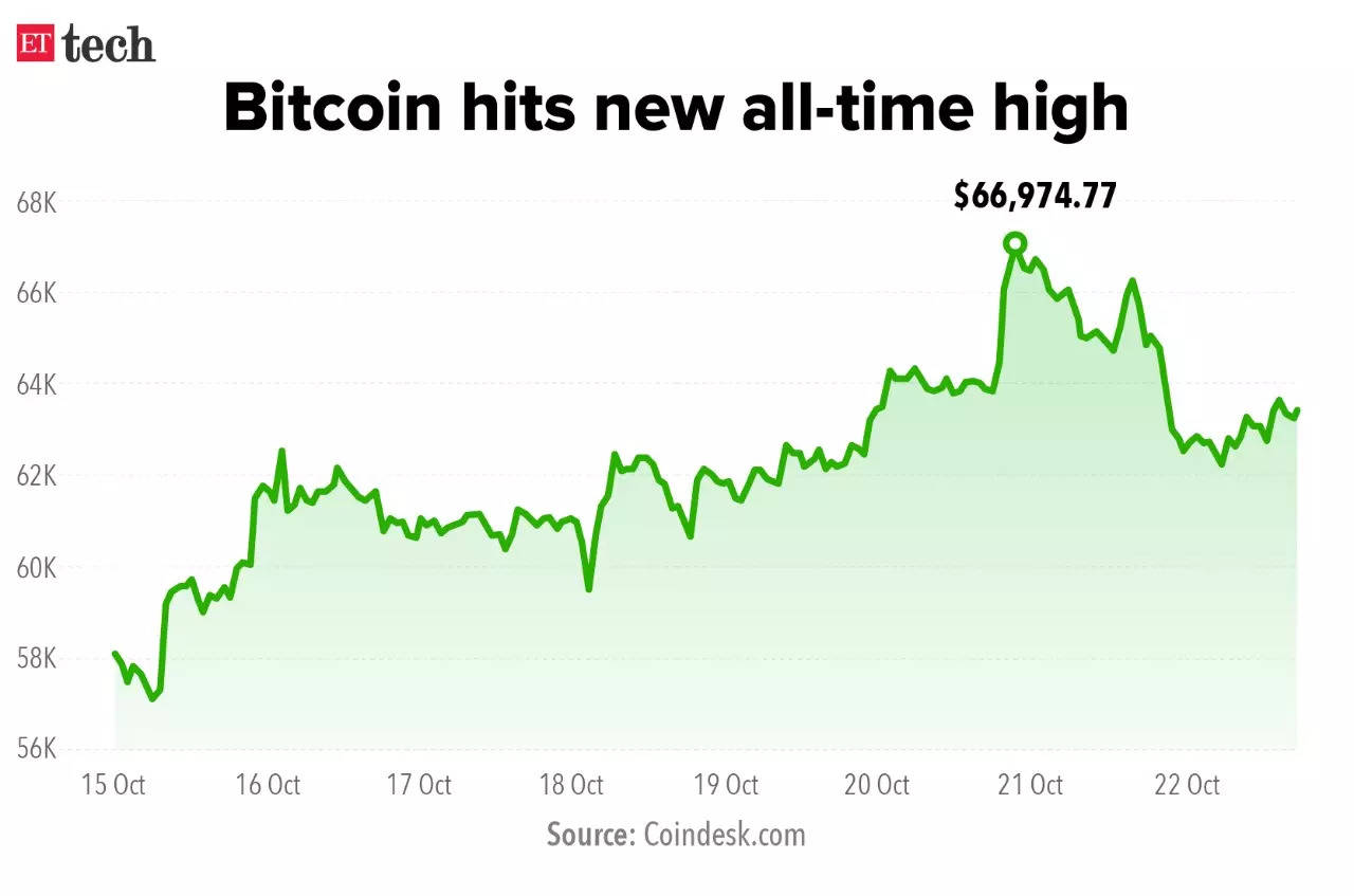 Bitcoin Chart.